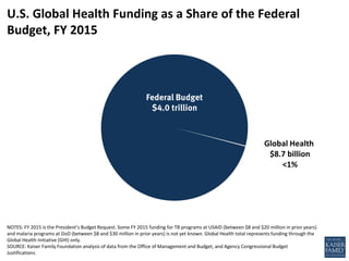 NOTES: FY 2015 is the President’s Budget Request. Some FY 2015 funding for TB programs at USAID (between $8 and $20 million in prior years)
and malaria programs at DoD (between $8 and $30 million in prior years) is not yet known. Global Health total represents funding through the
Global Health Initiative (GHI) only.
SOURCE: Kaiser Family Foundation analysis of data from the Office of Management and Budget, and Agency Congressional Budget
Justifications.
U.S. Global Health Funding as a Share of the Federal
Budget, FY 2015
Federal Budget
$4.0 trillion
Global Health
$8.7 billion
<1%
 