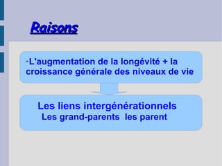 Raisons

➢L'augmentation de la longévité + la
croissance générale des niveaux de vie


     Les liens intergénérationnels
     Les grand-parents les parent
 
