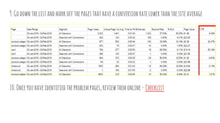 9.Godownthelistandmarkoffthepagesthathaveaconversionratelowerthanthesiteaverage
10.Onceyouhaveidentifiedtheproblempages,reviewthemonline- Checklist