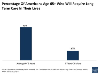 Average of 3 Years 5 Years Or More
20%
70%
SOURCE: Stevenson D, Cohen M, Tell E, Burwell B. The Complementarity of Public and Private Long-Term Care Coverage. Health
Affairs. 2010; 29(1):35-43.
Percentage Of Americans Age 65+ Who Will Require Long-
Term Care In Their Lives
 