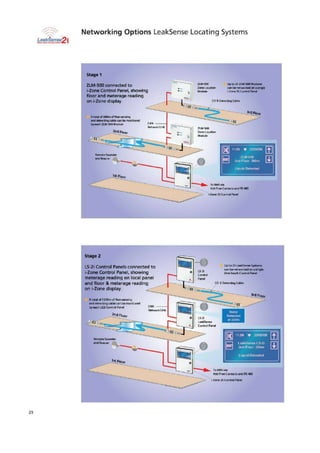 Networking Options LeakSense Locating Systems
Stage
A Oral L7' SOW -64
and detecting cable can he rrionhamd
by each am-sin Module
_ 2nd Floor
CiN
Net workllnk 710i1,51111
bstua CCONCill
Module
i-7rno 7S rrsnftr5113and
aht-srm Vp to 25 LL1/21.5a, Modules
Zona tocadon can de netstiurNal on a single
modula
ZLM-50C1 connected to
i-Zone Control Panel, showing
-floor and rneterage reading
i-Zone display C1)-K DiteCtlIN CWt.
3rd Floor
nianoTp !,our rter
and anew.
112!,Fi _
lo ENS via
Volt Free Cordacti and PS 485
25 Control Pared
it:ss ntrAla
ZLIA-SDO
2nd Floor Mel
Liquid detected
Stage 2
1_5-2i Control Panels connected to
i-Zone Control Panel, showing
theterage reading an local panel
and floor & meter age reading
on 1-Zone display.
A total of 1509re or Ilimpsensing
and detecting cable carlbeincritccaau
hyaach LS2I C.iirrai Parr!
dq
Remote Sounder
and Rmcran
1st Flppr
Jolt:, 25 Leo1.6ense Syrwtern3
can be net worked an a single
One Touch Panel
water
Dote:clod
at :250M
',77.11111...To ULM'S via
Volt Free Contacts and RS 485
11:56 MS108
Lee k•Son5n LS-2i
2nd Floor 250m
Liquid DetdOted
El
 
