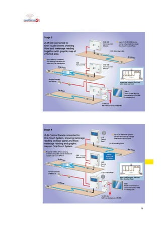 ZLM-500 connected to
One-Touch System, Showing
floor and rneterage reading
together with graphic map of
effected area.
IJ X Drnly Wag table
Up L. mXim Ur LOrnbinard
nonrsensi rig and detection
cad e per ZLY-SONSI odule
2nd Nam
Srd Fl
Filename/ Link eihusno
'tune Location
Mackie
ref
Water Leak Detected_ 2n1 Firm
250iel Male East nel&E
TSIka.
Tooth SL. ern Montt.
runner will:. 0.12-1001
Faatessing Unit
..e,''''''''''''''''''--- ToUMSvia
VoFtFreeConiacts and F5 A85
7] ]d-301:
Zane We tin.
MOLL' E.
LiplitiS Ti-SrtrUeleddarr-s
can he redworked on a single
One loud, Control Panel
Stage 4
LS-2i Control Panels connected to
Dne-Touclr System, showing rneterage
reading OR local panel and floor,
meterage reading and graphic
map or One.Teurh System,
314 Ficxy
A total of 150E1m pt Non-sensing
and itable canhernorsliurrdolorsliur
by ealth LS2iCtrotpul Powl
2nd plow ii
Water
Cele:21A
a9 7S Om
Cary
2Terte.rni k Link
Up co 25 LeartSense Syswins
Carl tee net...eked Ors aSITigie
Oni-louttiCkarkrai Panel
ip X Deirc Port; rt,ahlir
_EA
LS-2.
Contici
Panel
111( •
%mom
Ind Ent c•-s
Coned
Anvil
LS-2J Control Panel
1111116
_ •
Skidisir Look Maki; 2nd Floe(
255m WI* FeatToilel
11%1.1
Traireh Sonora, Jel mare
sonneiteri In COLI-10012
F rooming Unit
iskFlear
Stag e 3
ilk
To ELMS via
Vali Free Eaintacts and PS .tISS
 