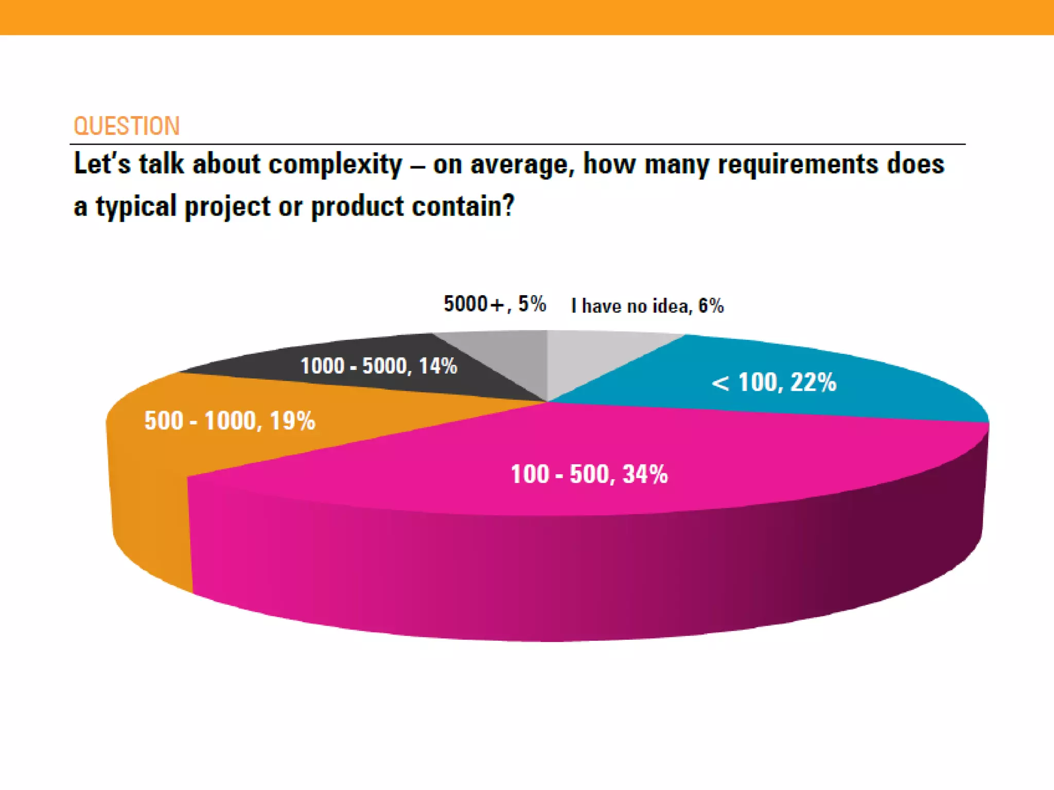 The State of Requirements Management