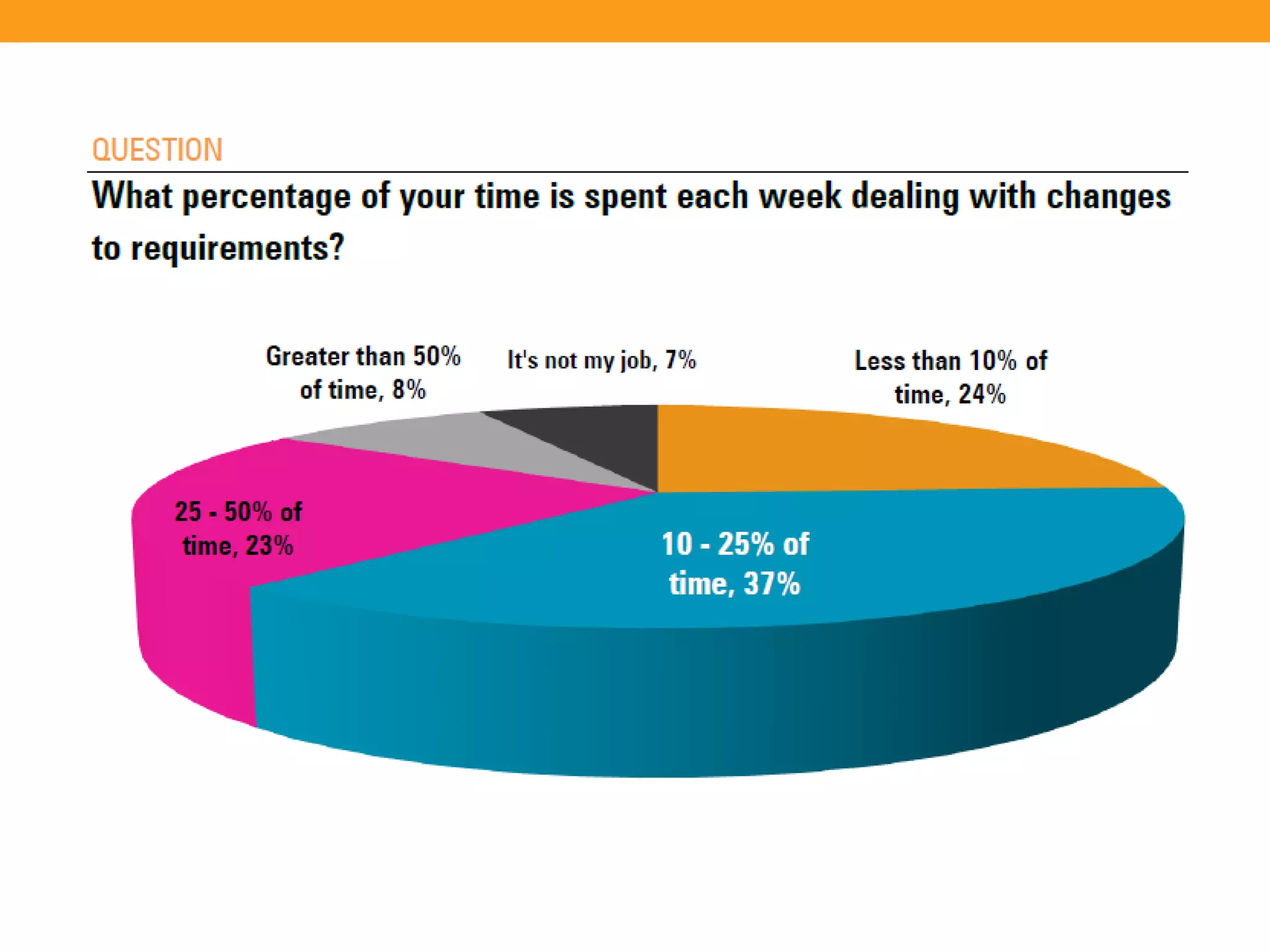 The State of Requirements Management