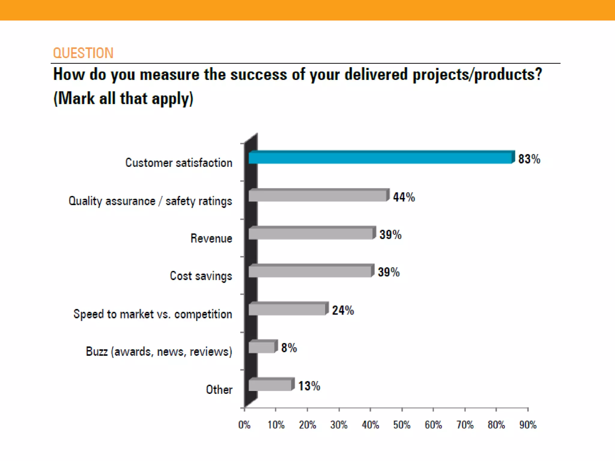 The State of Requirements Management
