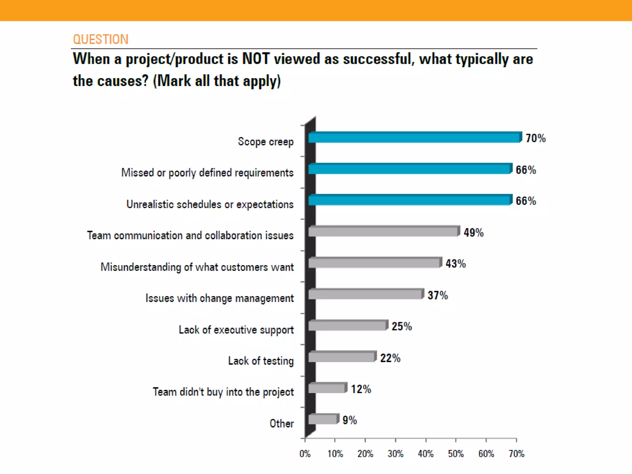 The State of Requirements Management
