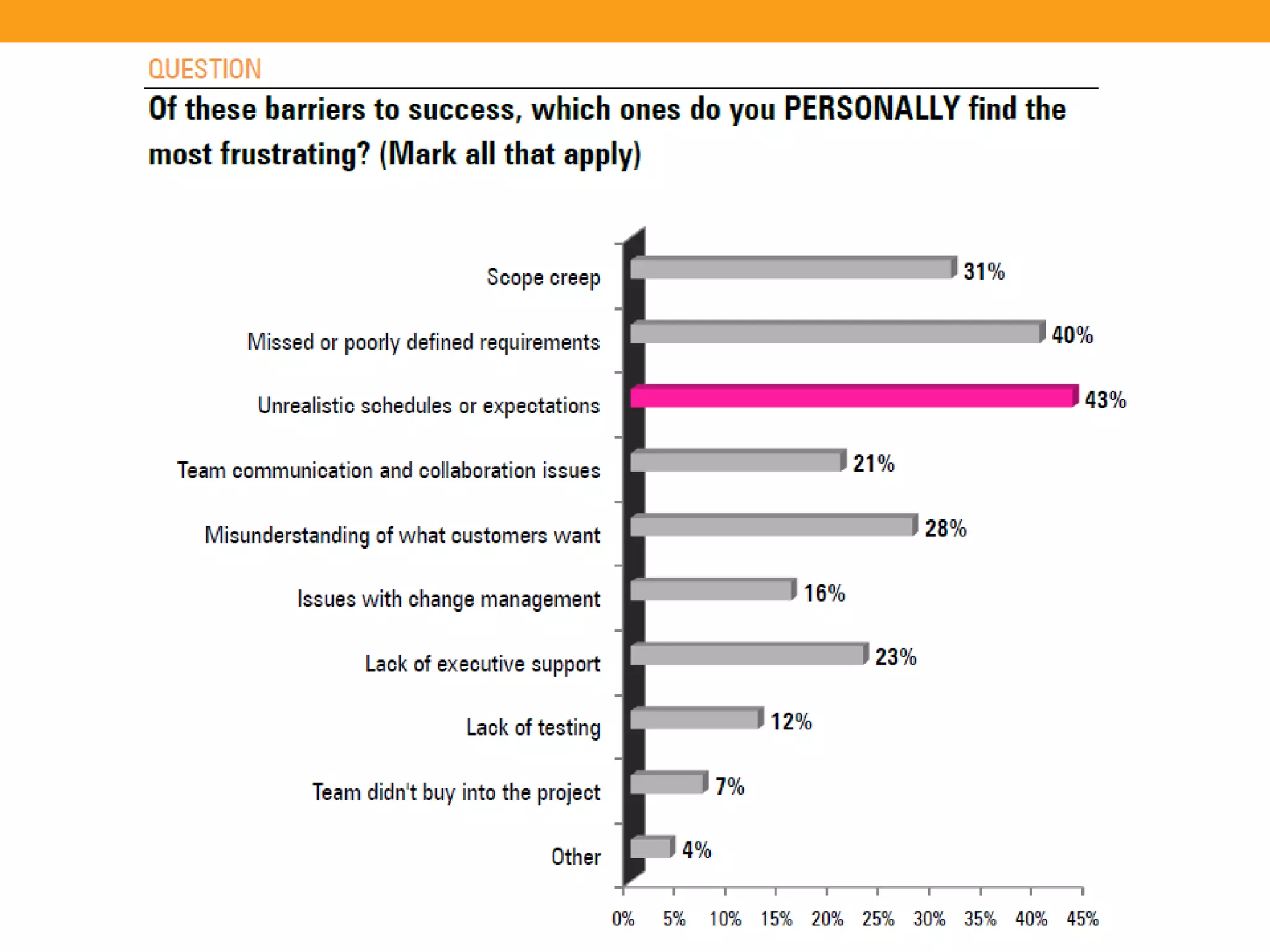 The State of Requirements Management