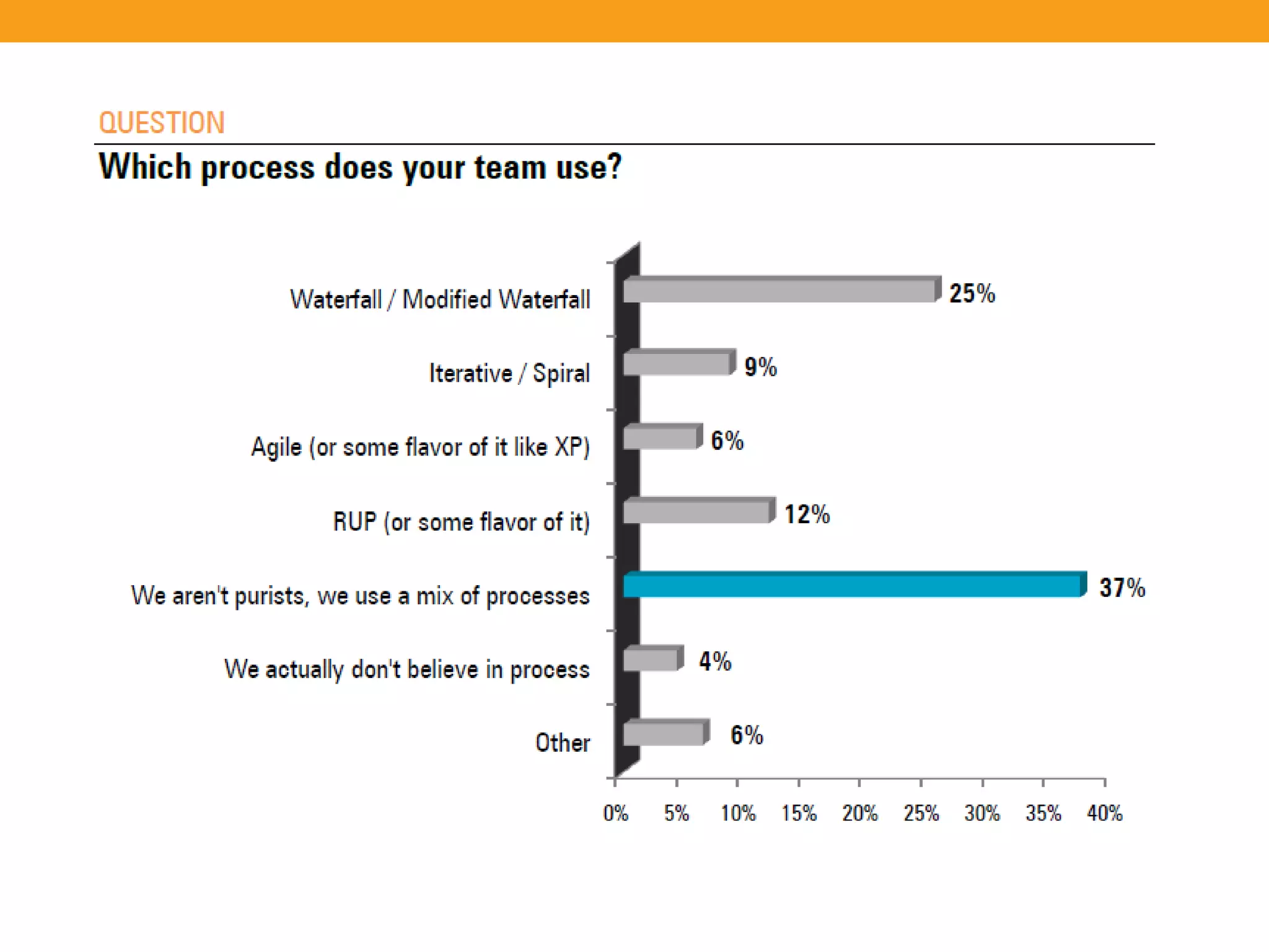 The State of Requirements Management