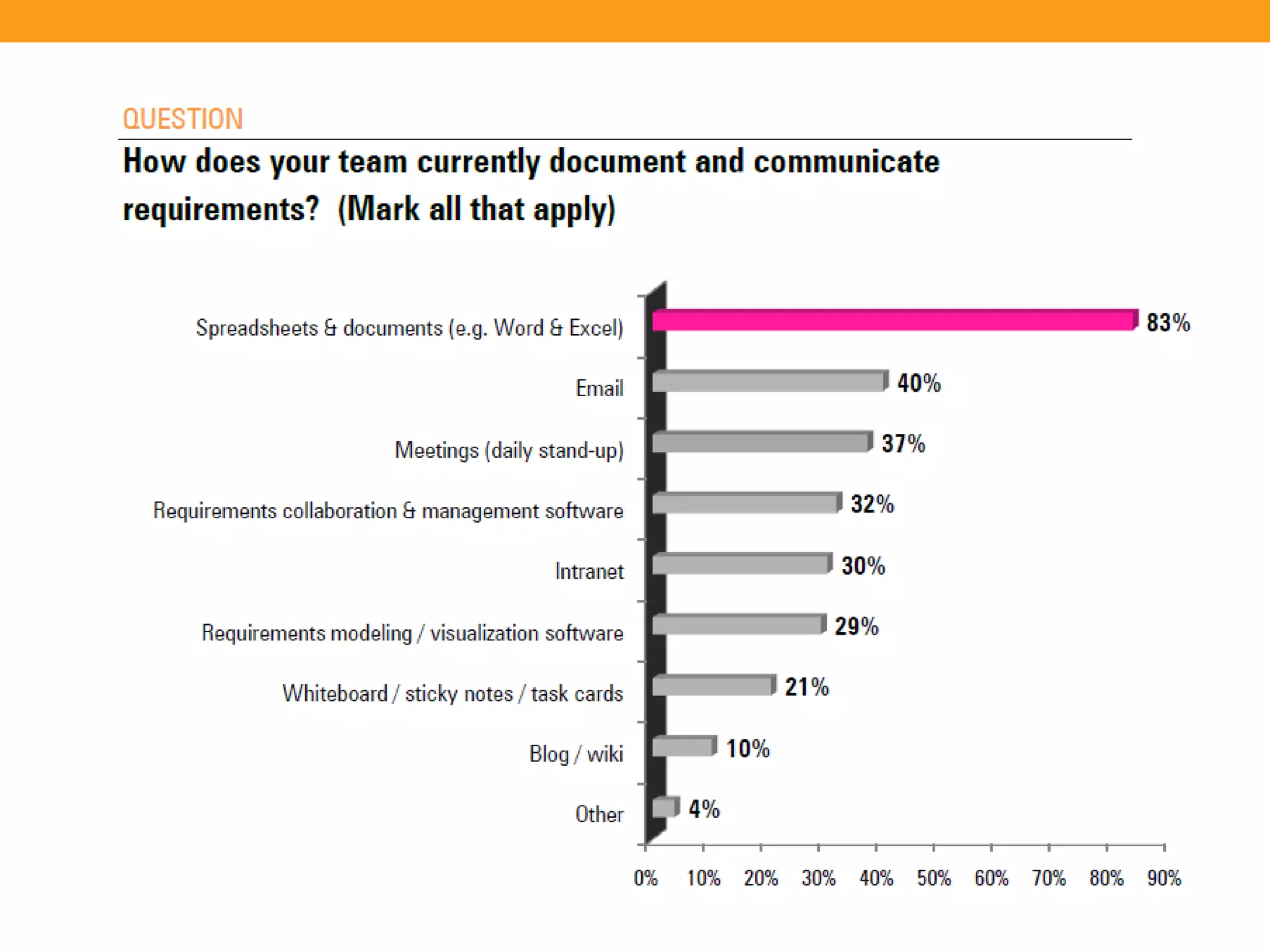 The State of Requirements Management