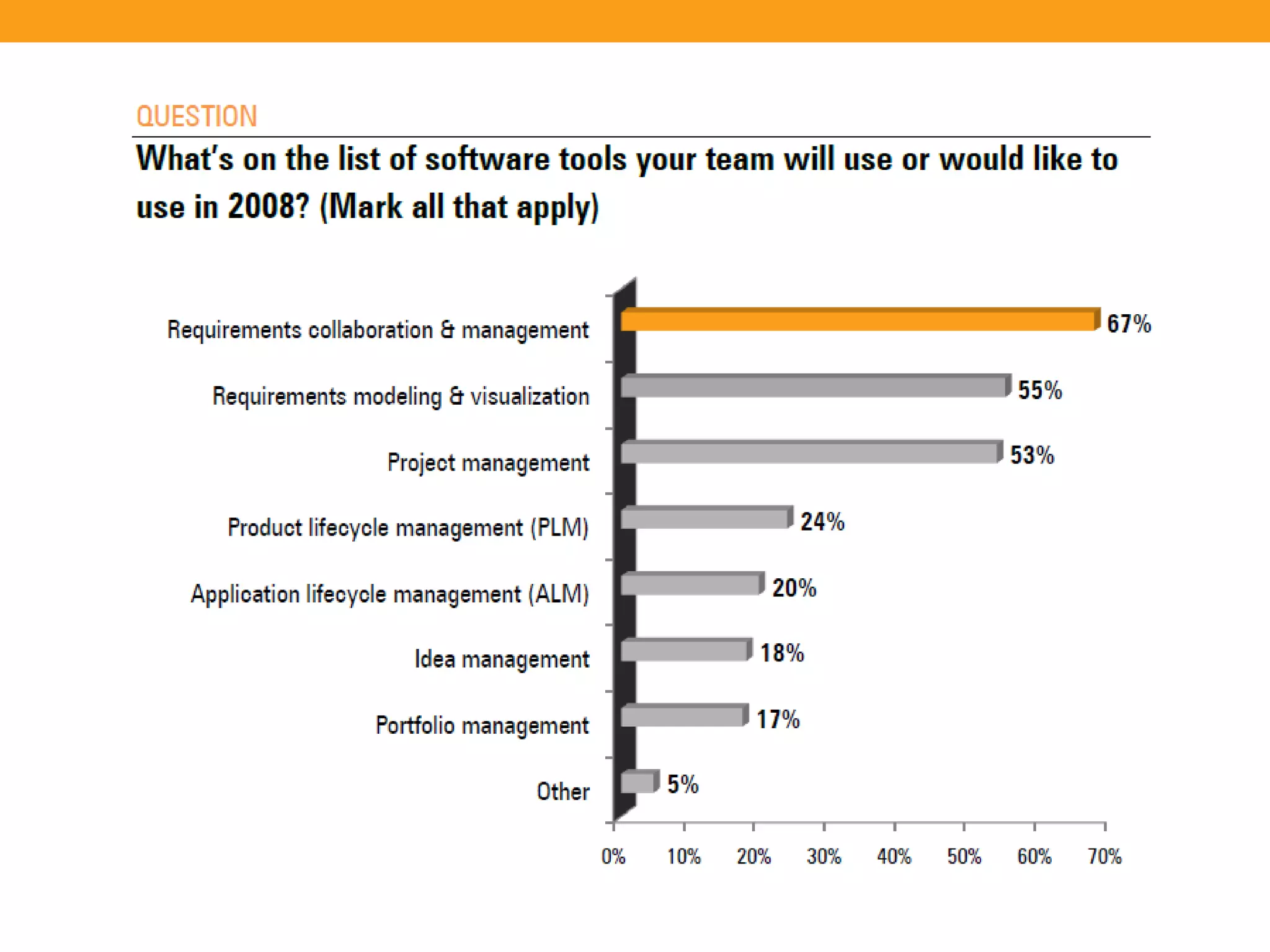 The State of Requirements Management