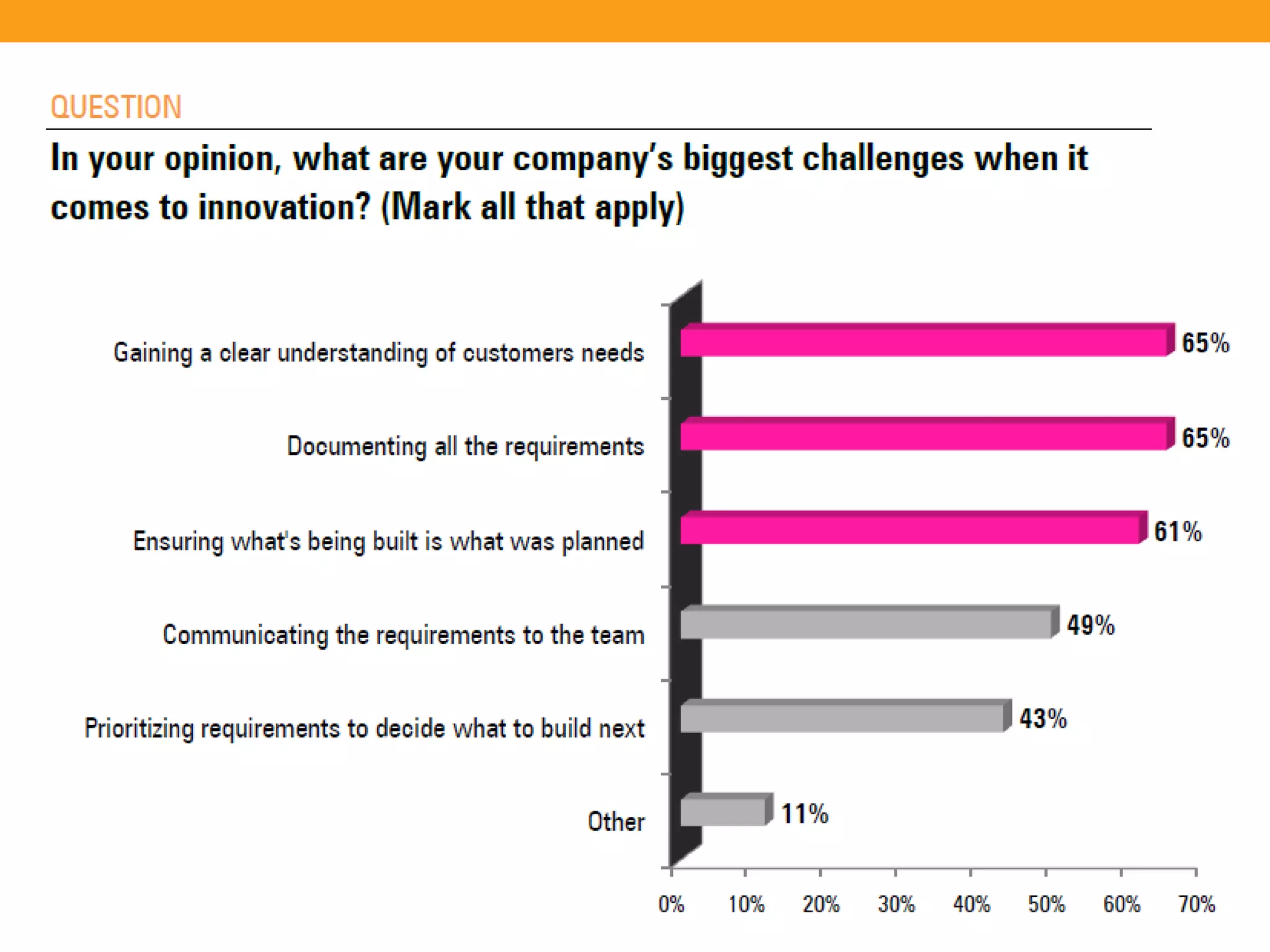 The State of Requirements Management