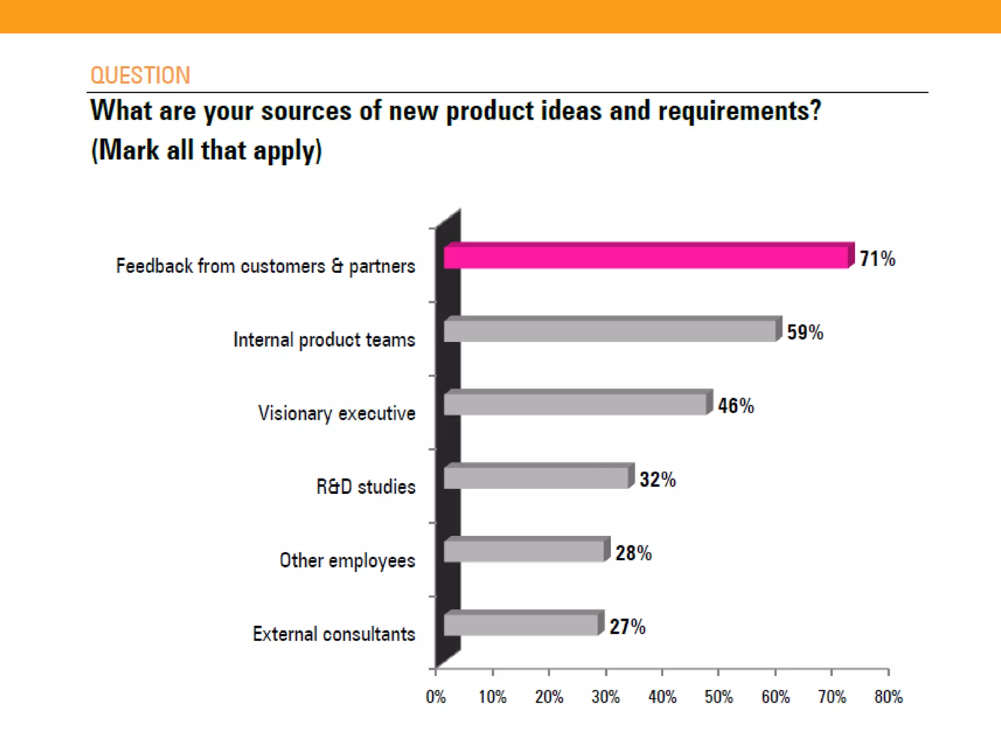 The State of Requirements Management