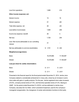 Loss from operations 1,668 219
Other income (expense), net:
Interest income 15 16
Interest expense 41 (46
Total other expense, net 26 (30
Loss before income taxes 1,694 249
Income tax (expense ) benefit 26 5
Net loss 1,720 244
Less: Net income attributable to non controlling
interest
31 -
Net loss attributable to common stockholders $ 1,751 $ 244
Weighted-average shares
Basic 16,370,885 17,165,087
Diluted 16,370,885 17,165,087
Loss per share for Jamba shareholders:
Basic $ 0.11 $ (0.01
Diluted $ 0.11 $ (0.01
Presented is the financial report for the fiscal period ended December 31, 2014. Jamba Juice
Company realized a considerable achievement in many units, shown by an increase in same
store sales with gains in quality products. For the year, Jamba registered store sales increases
of 6.0%, company-owned stores of 7.0%, and franchise-operated stores of 4.3%. Basing on
GAAP , for the period ended December 31 of 2014, net loss attributed to Jamba Juice
Company, was about $(1.9) million, which consisted of expenses used for the company’s
managerial reorganization, the changeover of certain administrative functions to third party
 