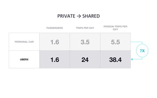 PRIVATE	
  →	
  SHARED	
  
7X
PASSENGERS
 TRIPS PER DAY
PERSON-TRIPS PER
DAY
PERSONAL CAR
1.6
 3.5
 5.5
UBERX
1.6
 24
 38.4
 