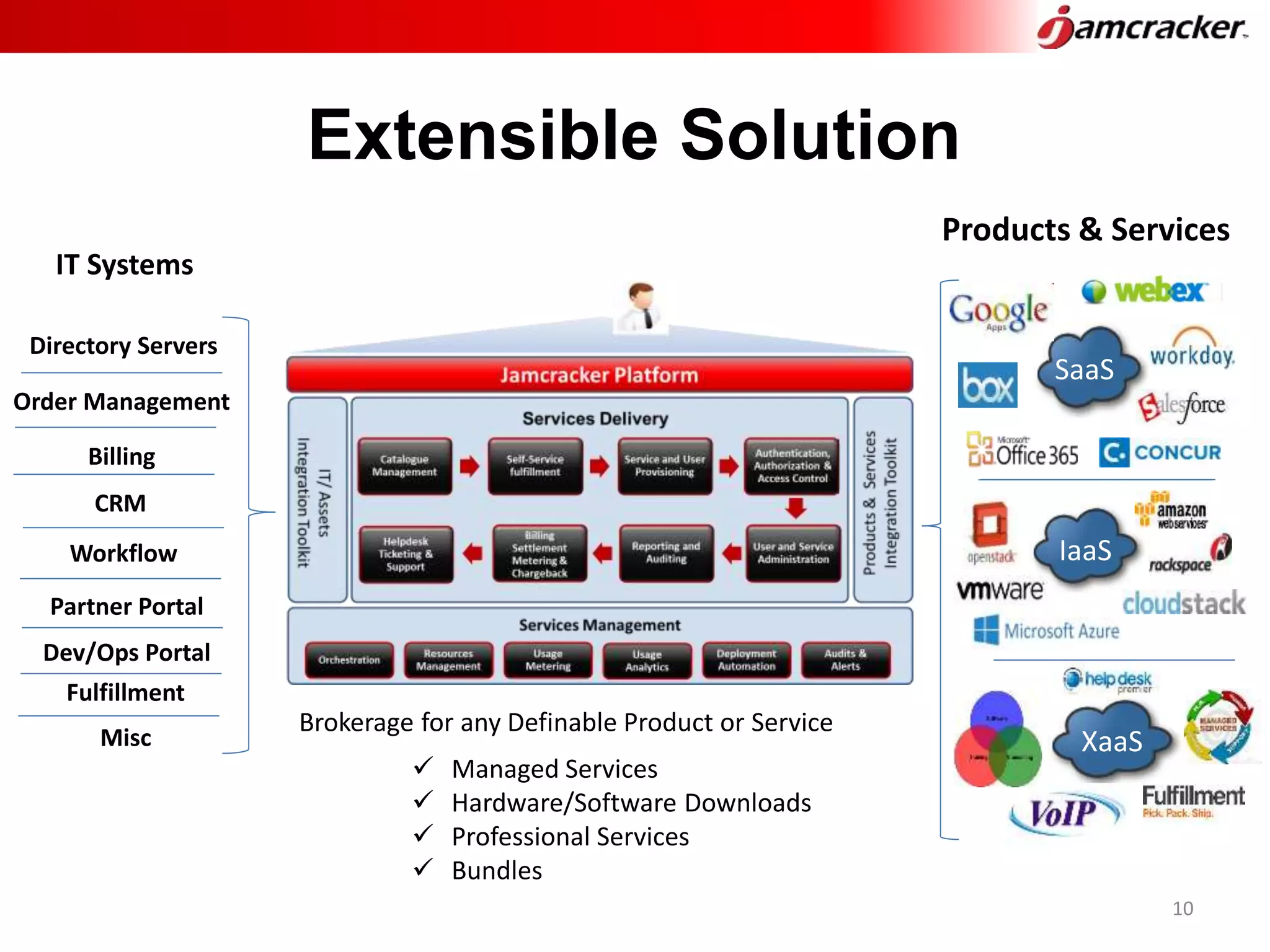 Products & Services
Directory Servers
Billing
CRM
IT Systems
Order Management
Workflow
Dev/Ops Portal
Partner Portal
Fulfillment
Misc
SaaS
IaaS
XaaS
Brokerage for any Definable Product or Service
 Managed Services
 Hardware/Software Downloads
 Professional Services
 Bundles
10
Extensible Solution
 