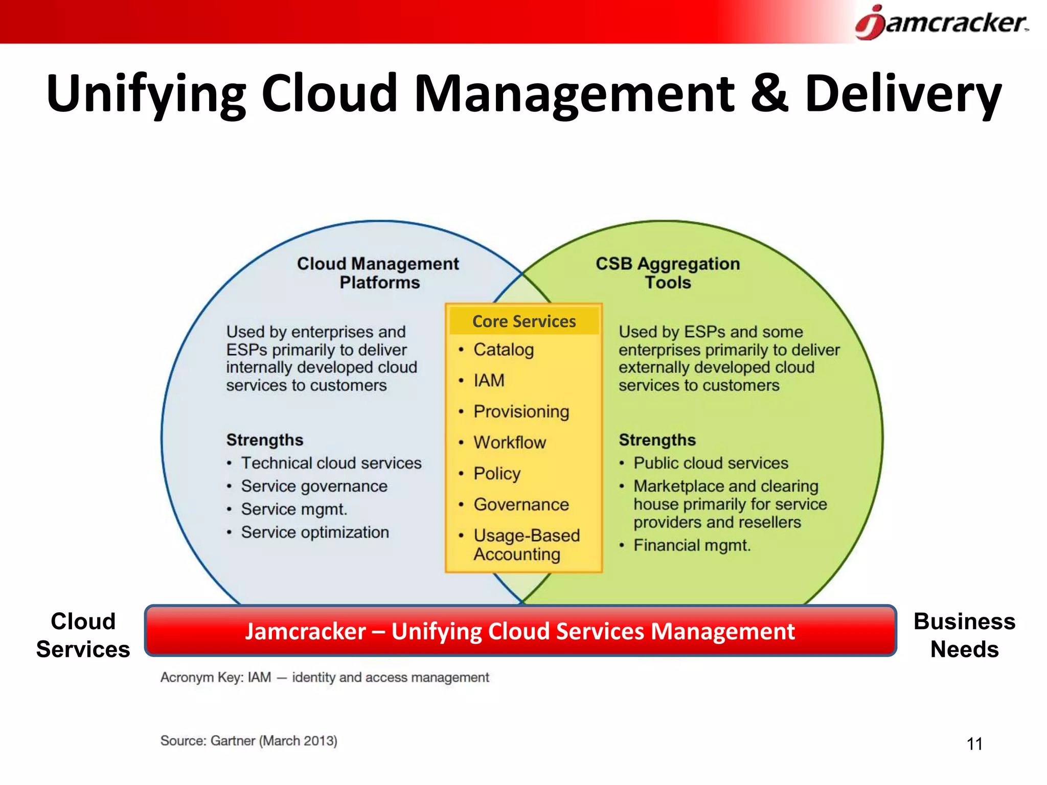 Unifying Cloud Management & Delivery
Cloud
Services
Business
Needs
Core Services
Jamcracker – Unifying Cloud Services Management
11
 