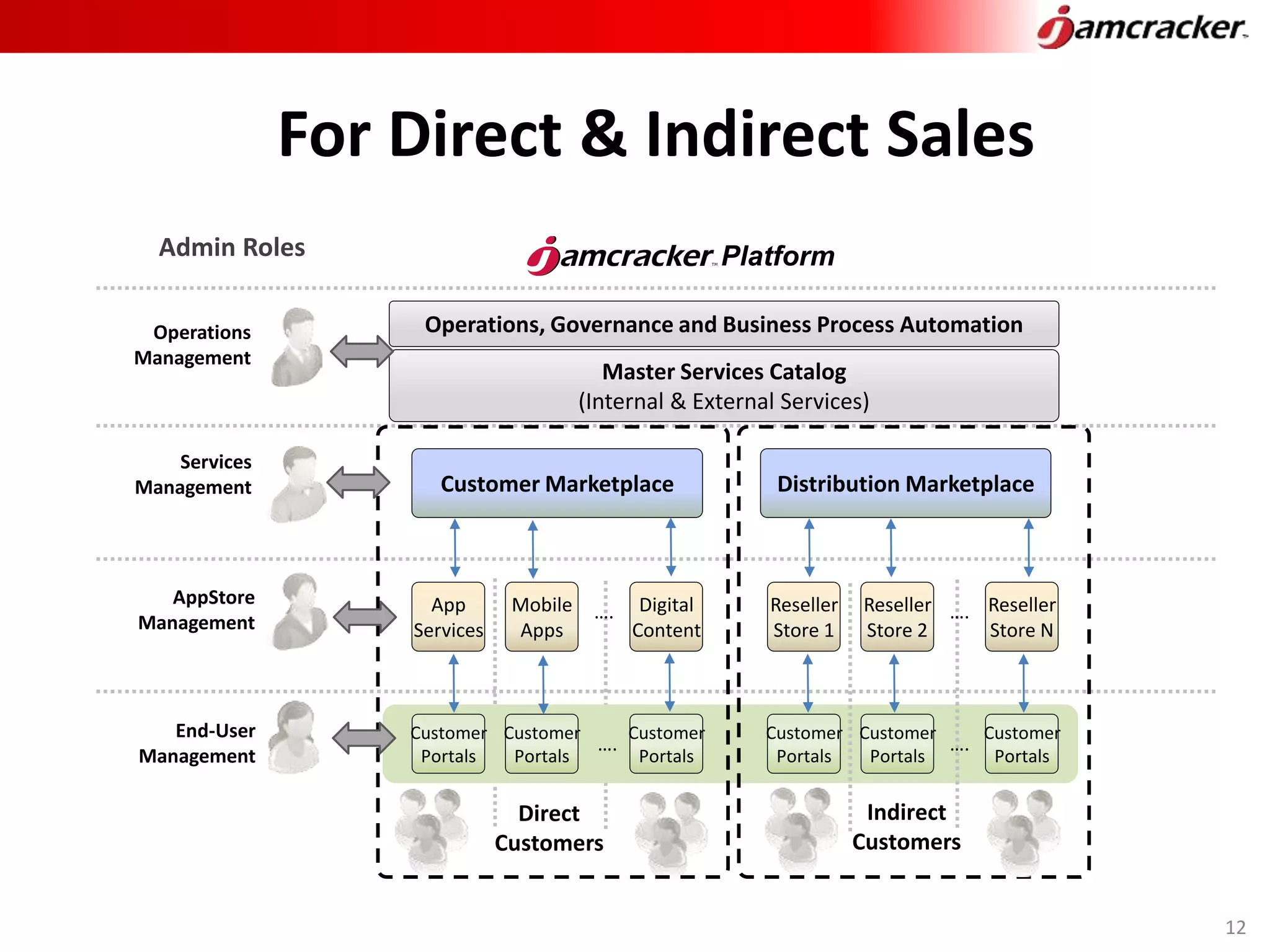 Multi-Tier/Tenant Architecture
Master Services Catalog
(Internal & External Services)
Customer Marketplace
App
Services
Mobile
Apps
Digital
Content
….
Customer
Portals
Customer
Portals
Customer
Portals
….
Admin Roles
End-User
Management
For Direct & Indirect Sales
Direct
Customers
Operations
Management
Services
Management
AppStore
Management
Platform
Operations, Governance and Business Process Automation
Distribution Marketplace
Reseller
Store 1
Reseller
Store 2
Reseller
Store N
….
Customer
Portals
Customer
Portals
Customer
Portals
….
Indirect
Customers
12
 