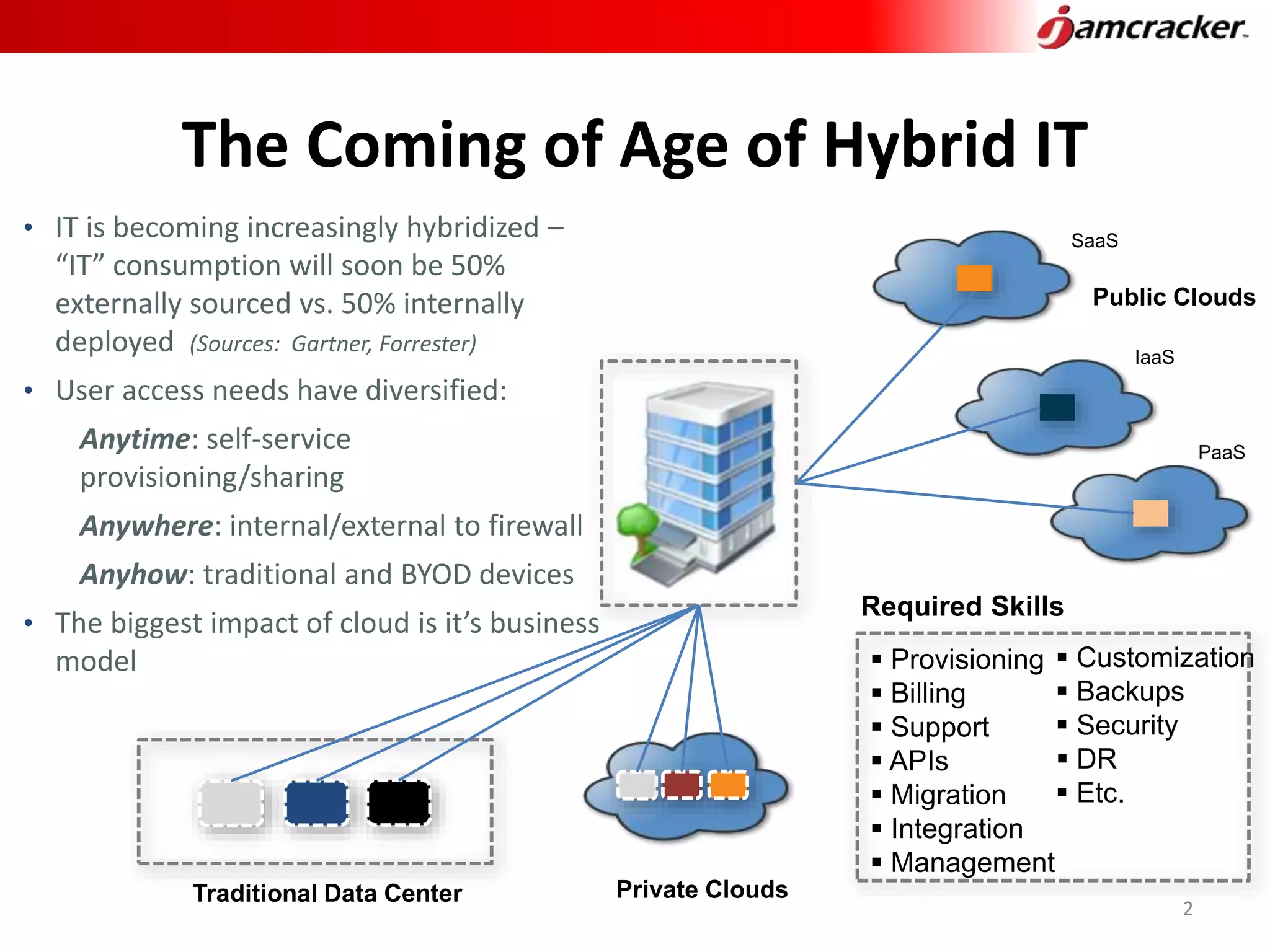 The Coming of Age of Hybrid IT
2
• IT is becoming increasingly hybridized –
“IT” consumption will soon be 50%
externally sourced vs. 50% internally
deployed (Sources: Gartner, Forrester)
• User access needs have diversified:
Anytime: self-service
provisioning/sharing
Anywhere: internal/external to firewall
Anyhow: traditional and BYOD devices
• The biggest impact of cloud is it’s business
model
IaaS
SaaS
Public Clouds
Traditional Data Center
PaaS
Private Clouds
 Provisioning
 Billing
 Support
 APIs
 Migration
 Integration
 Management
 Customization
 Backups
 Security
 DR
 Etc.
Required Skills
 
