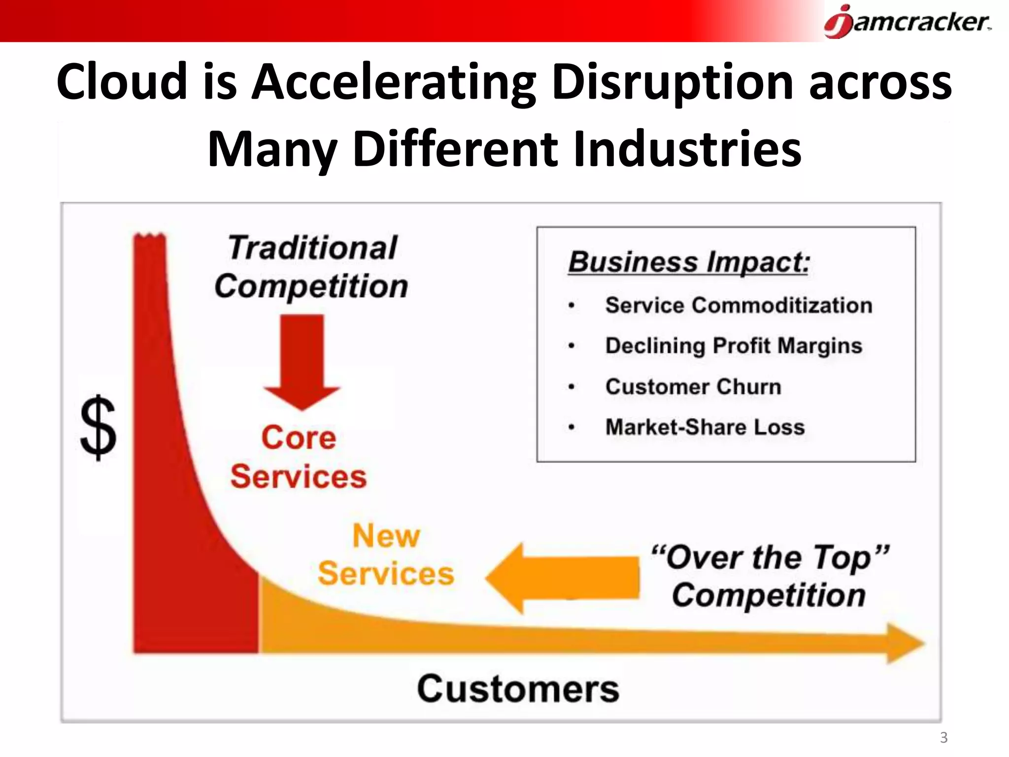 Cloud is Accelerating Disruption across
Many Different Industries
3
 