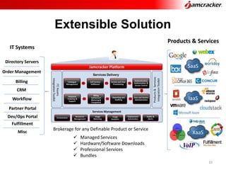 Products & Services
Directory Servers
Billing
CRM
IT Systems
Order Management
Workflow
Dev/Ops Portal
Partner Portal
Fulfillment
Misc
SaaS
IaaS
XaaS
Brokerage for any Definable Product or Service
 Managed Services
 Hardware/Software Downloads
 Professional Services
 Bundles
10
Extensible Solution
 