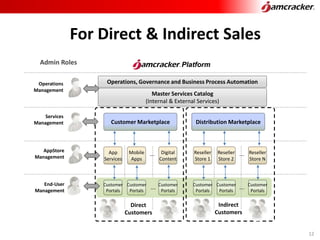 Multi-Tier/Tenant Architecture
Master Services Catalog
(Internal & External Services)
Customer Marketplace
App
Services
Mobile
Apps
Digital
Content
….
Customer
Portals
Customer
Portals
Customer
Portals
….
Admin Roles
End-User
Management
For Direct & Indirect Sales
Direct
Customers
Operations
Management
Services
Management
AppStore
Management
Platform
Operations, Governance and Business Process Automation
Distribution Marketplace
Reseller
Store 1
Reseller
Store 2
Reseller
Store N
….
Customer
Portals
Customer
Portals
Customer
Portals
….
Indirect
Customers
12
 