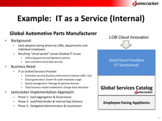 Example: IT as a Service (Internal)
Global Automotive Parts Manufacturer
• Background:
– SaaS adoption being driven by LOBs, departments and
individual employees
– Resulting "cloud sprawl" causes Shadow IT issues
• enforcing governance/regulatory policies
• lack consistent cloud data security
• Business Need:
– IT as Unified Services Provider
• Centralize security & policy enforcement (reduces LOBs’ risk)
• Cloud governance: Govern & audit employee usage
• Spend management: Manage & optimize licenses
• ITaaS business model enablement: Charge-back allocation
• Jamcracker Implementation Approach:
– Phase 1: SaaS Aggregation & Governance
– Phase 2: IaaS/PaaS Broker & Internal App Delivery
– Phase 3: Delegated Administration & Localization
Global Services Catalog
SaaS/Cloud Providers
(IT Sanctioned)
17
Employee-Facing AppStores
LOB Cloud Innovation
 