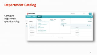 36
Department Catalog
Configure
Department
specific catalog
 