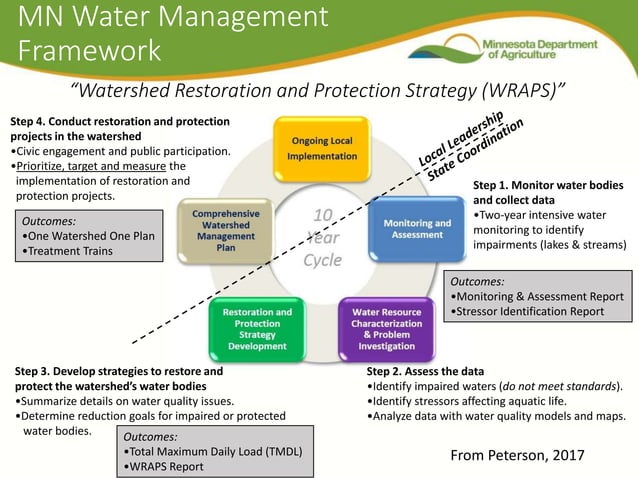 MN Clean Water Land and Legacy | PPTX