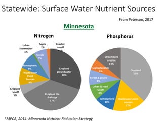 MN Clean Water Land and Legacy | PPTX