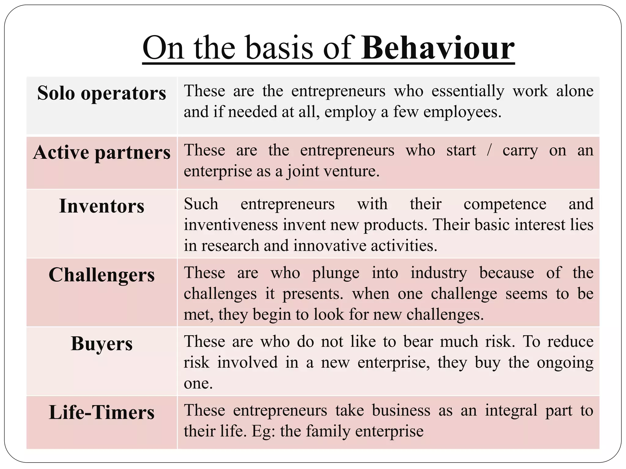 On the basis of Behaviour
Solo operators These are the entrepreneurs who essentially work alone
and if needed at all, employ a few employees.
Active partners These are the entrepreneurs who start / carry on an
enterprise as a joint venture.
Inventors Such entrepreneurs with their competence and
inventiveness invent new products. Their basic interest lies
in research and innovative activities.
Challengers These are who plunge into industry because of the
challenges it presents. when one challenge seems to be
met, they begin to look for new challenges.
Buyers These are who do not like to bear much risk. To reduce
risk involved in a new enterprise, they buy the ongoing
one.
Life-Timers These entrepreneurs take business as an integral part to
their life. Eg: the family enterprise
 