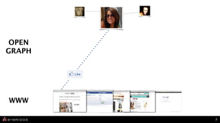 OPEN
GRAPH
        57%



              29%
                    24%   24%




WWW

                                7
 