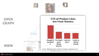 OPEN                57% of Product Likes
                      Are From Owners
GRAPH
                     57%



                                   29%
                                                 24%           24%

               I bought it I’ve heard I want to           I want to
                and liked      good     buy it              tell my
                    it        things                       friends
WWW                          about it
        Source: 8thBridge Social Commerce IQ Report, September 2011



                                                                      7
 