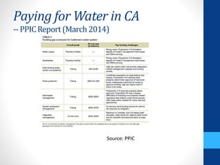 Paying for Water in CA 
-- PPIC Report (March 2014) 
Source: PPIC 
 