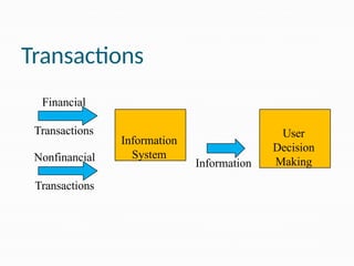 Transactions
Financial
Transactions
Nonfinancial
Transactions
Information
System
User
Decision
Making
Information
 