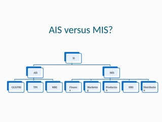 AIS versus MIS?
IS
AIS
GLS/FRS TPS MRS
MIS
Financ
e
Marketin
g
Productio
n
HRS Distributio
n
 