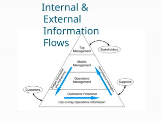 Internal &
External
Information
Flows
 