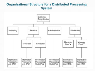 Organizational Structure for a Distributed Processing
System
 