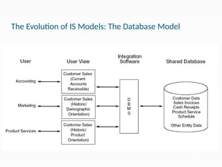 The Evolution of IS Models: The Database Model
 