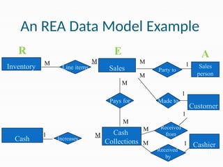 34
An REA Data Model Example
Inventory Sales Party to
Sales
person
Pays for
Cash
Collections
Increases
Cash
Made to
Customer
Cashier
Received
from
Received
by
M
1
M
Line items
M
M
M
M
M
M
M
1
1
1
1
R E A
 