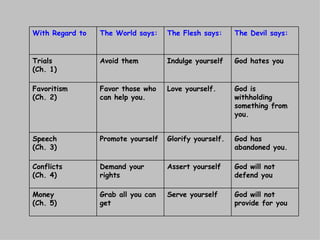 God will not provide for you Serve yourself Grab all you can get Money  (Ch. 5) God will not defend you Assert yourself Demand your rights Conflicts (Ch. 4) God has abandoned you. Glorify yourself. Promote yourself Speech  (Ch. 3) God is withholding something from you. Love yourself. Favor those who can help you. Favoritism  (Ch. 2) God hates you Indulge yourself Avoid them Trials  (Ch. 1) The Devil says: The Flesh says: The World says: With Regard to 