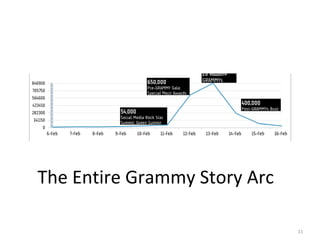 Which Analytics Mattered??? The Entire Grammy Story Arc 