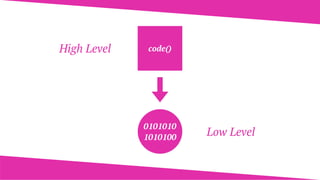 code()
0101010
1010100
High Level
Low Level
 