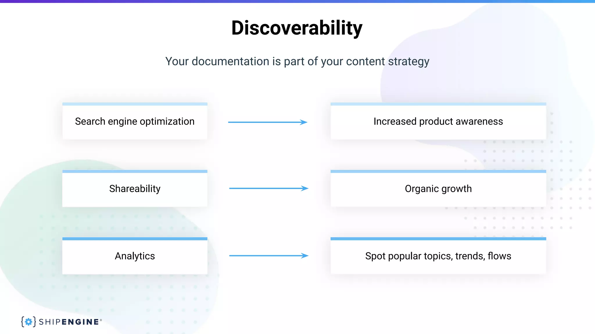 Discoverability
Search engine optimization Increased product awareness
Shareability Organic growth
Analytics Spot popular topics, trends, ﬂows
Your documentation is part of your content strategy
 