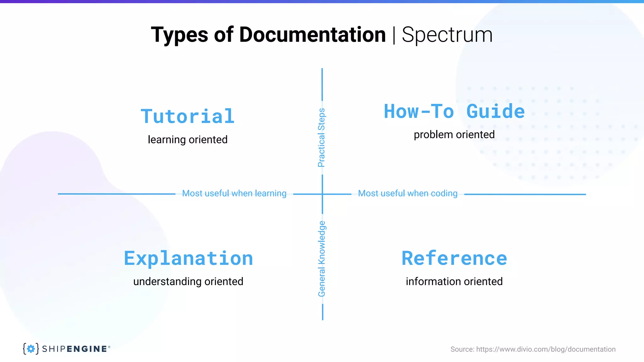 Types of Documentation | Spectrum
Source: https://www.divio.com/blog/documentation
How-To Guide
Most useful when learning Most useful when coding
PracticalStepsGeneralKnowledge
problem oriented
Reference
information oriented
Explanation
understanding oriented
Tutorial
learning oriented
 