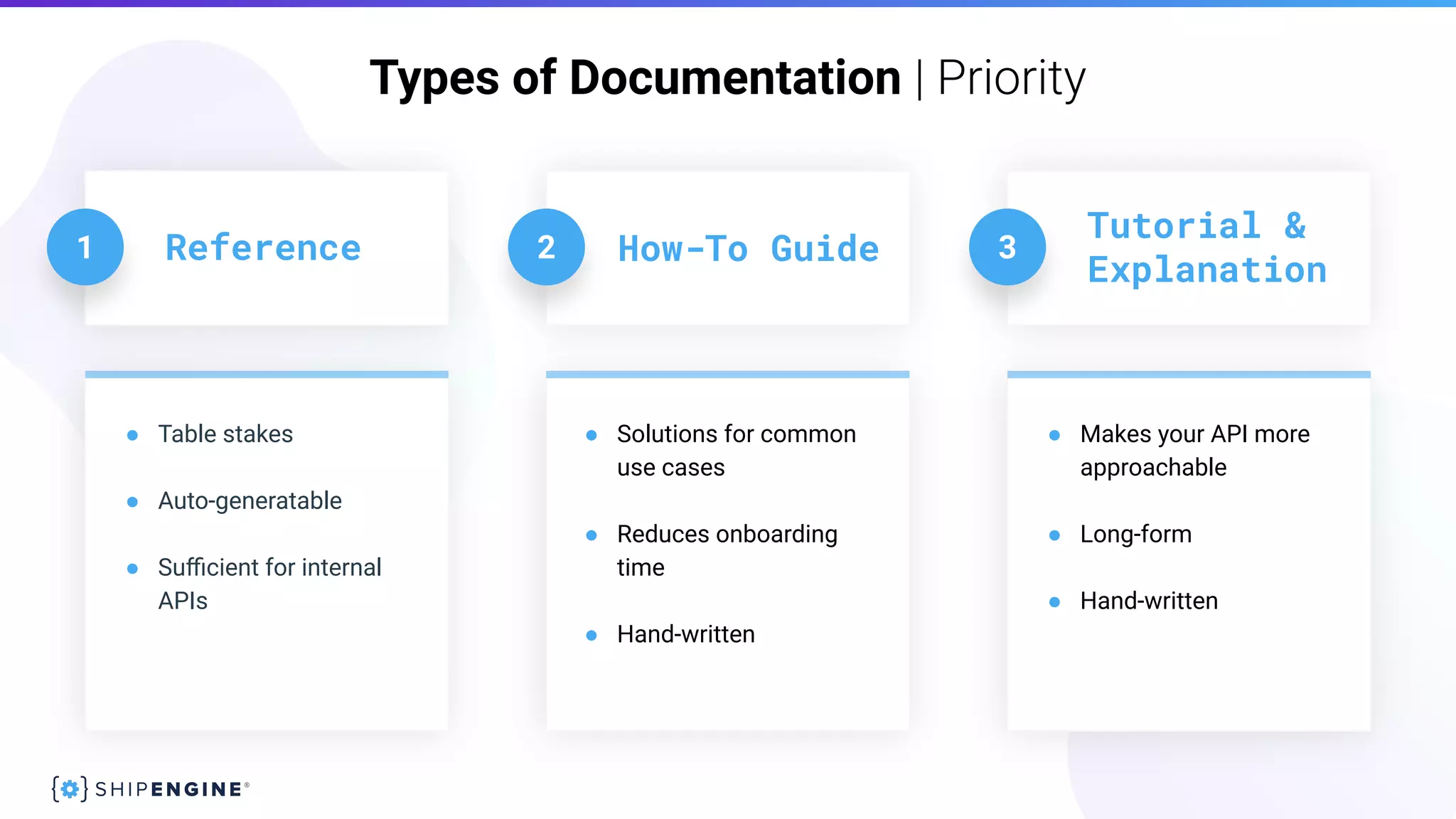 Types of Documentation | Priority
● Table stakes
● Auto-generatable
● Suﬃcient for internal
APIs
1 Reference
● Solutions for common
use cases
● Reduces onboarding
time
● Hand-written
2 How-To Guide
● Makes your API more
approachable
● Long-form
● Hand-written
3
Tutorial &
Explanation
 