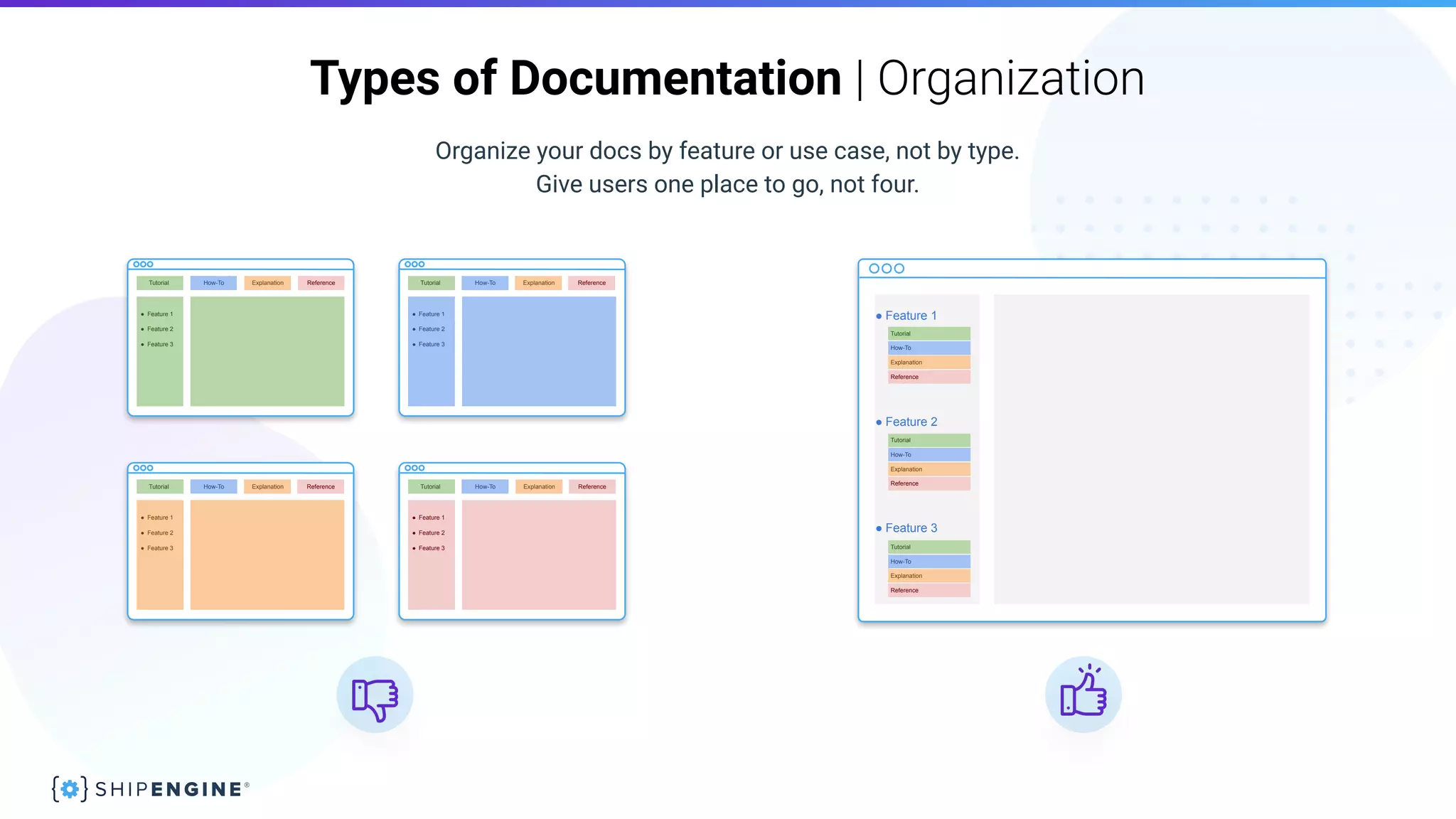 Types of Documentation | Organization
Organize your docs by feature or use case, not by type.
Give users one place to go, not four.
Tutorial
● Feature 1
● Feature 2
● Feature 3
How-To ReferenceExplanation Tutorial
● Feature 1
● Feature 2
● Feature 3
How-To ReferenceExplanation
Tutorial
● Feature 1
● Feature 2
● Feature 3
How-To ReferenceExplanationTutorial
● Feature 1
● Feature 2
● Feature 3
How-To ReferenceExplanation
● Feature 1
● Feature 2
● Feature 3
Tutorial
How-To
Reference
Explanation
Tutorial
How-To
Reference
Explanation
Tutorial
How-To
Reference
Explanation
 