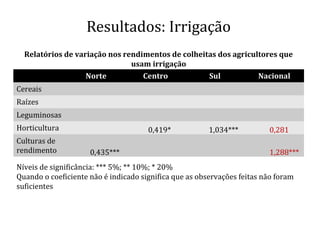 Resultados: Irrigação
Norte Centro Sul Nacional
Cereais
Raízes
Leguminosas
Horticultura 0,419* 1,034*** 0,281
Culturas de
rendimento 0,435*** 1,288***
Relatórios de variação nos rendimentos de colheitas dos agricultores que
usam irrigação
Níveis de significância: *** 5%; ** 10%; * 20%
Quando o coeficiente não é indicado significa que as observações feitas não foram
suficientes
 