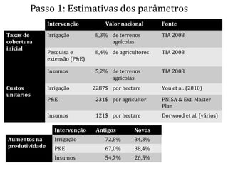 Passo 1: Estimativas dos parâmetros
Intervenção Valor nacional Fonte
Taxas de
cobertura
inicial
Irrigação 8,3% de terrenos
agrícolas
TIA 2008
Pesquisa e
extensão (P&E)
8,4% de agricultores TIA 2008
Insumos 5,2% de terrenos
agrícolas
TIA 2008
Custos
unitários
Irrigação 2287$ por hectare You et al. (2010)
P&E 231$ por agricultor PNISA & Ext. Master
Plan
Insumos 121$ por hectare Dorwood et al. (vários)
Intervenção Antigos Novos
Aumentos na
produtividade
Irrigação 72,8% 34,3%
P&E 67,0% 38,4%
Insumos 54,7% 26,5%
 