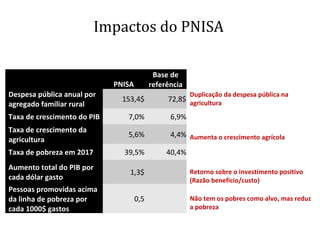 Impactos do PNISA
PNISA
Base de
referência
Despesa pública anual por
agregado familiar rural
153,4$ 72,8$
Taxa de crescimento do PIB 7,0% 6,9%
Taxa de crescimento da
agricultura
5,6% 4,4%
Taxa de pobreza em 2017 39,5% 40,4%
Aumento total do PIB por
cada dólar gasto
1,3$
Pessoas promovidas acima
da linha de pobreza por
cada 1000$ gastos
0,5
Duplicação da despesa pública na
agricultura
Aumenta o crescimento agrícola
Retorno sobre o investimento positivo
(Razão benefício/custo)
Não tem os pobres como alvo, mas reduz
a pobreza
 