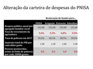 Alteração da carteira de despesas do PNISA
PNISA Irrigação Extensão Subsídios
Despesa pública anual por
agregado familiar rural
153,4$ 153,4$ 153,4$ 153,4$
Taxa de crescimento da
agricultura
5,6% 5,2% 6,0% 5,5%
Taxa de pobreza em 2017 39,5% 40,1% 38,7% 39,5%
Aumento total do PIB por
cada dólar gasto
1,3$ 1,1$ 1,6$ 1,3$
Pessoas promovidas
acima da linha de pobreza
por cada 1000$ gastos
0,5 0,1 1,0 0,5
Realocação de fundos para...
 